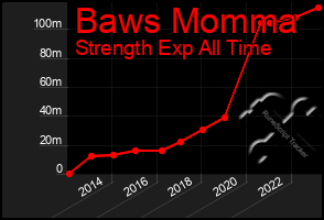 Total Graph of Baws Momma