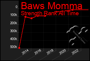 Total Graph of Baws Momma