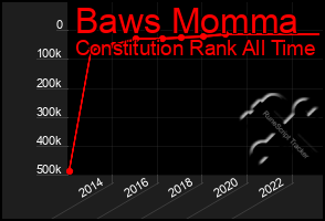Total Graph of Baws Momma
