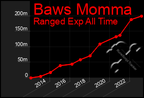Total Graph of Baws Momma