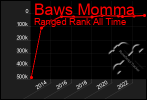 Total Graph of Baws Momma