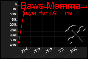 Total Graph of Baws Momma