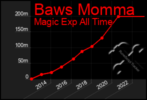 Total Graph of Baws Momma