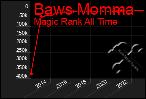Total Graph of Baws Momma