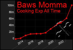 Total Graph of Baws Momma