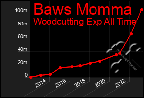 Total Graph of Baws Momma