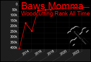Total Graph of Baws Momma