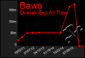 Total Graph of Baws