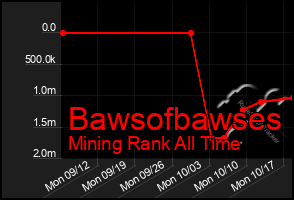 Total Graph of Bawsofbawses