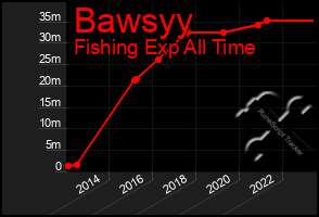 Total Graph of Bawsyy