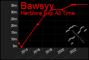 Total Graph of Bawsyy