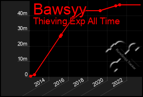 Total Graph of Bawsyy