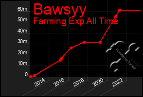 Total Graph of Bawsyy