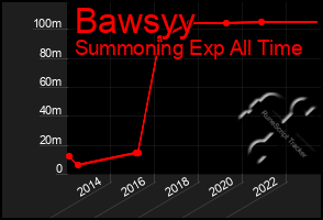 Total Graph of Bawsyy