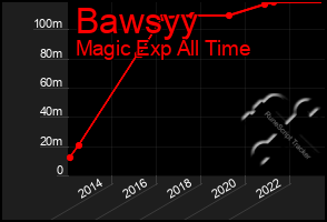 Total Graph of Bawsyy