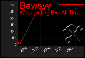 Total Graph of Bawsyy