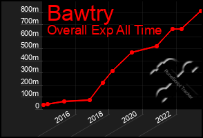 Total Graph of Bawtry
