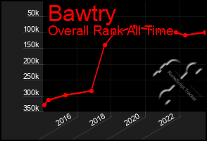 Total Graph of Bawtry