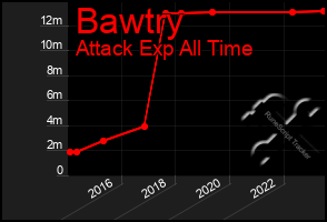 Total Graph of Bawtry