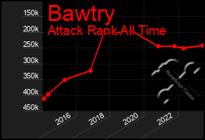 Total Graph of Bawtry