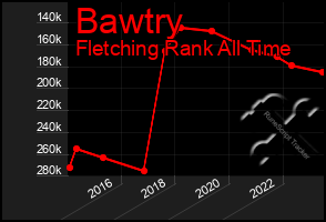 Total Graph of Bawtry