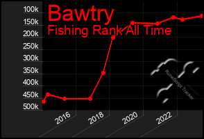 Total Graph of Bawtry