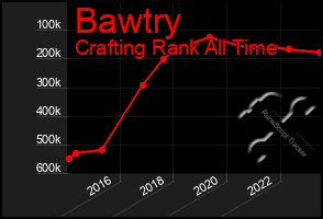 Total Graph of Bawtry