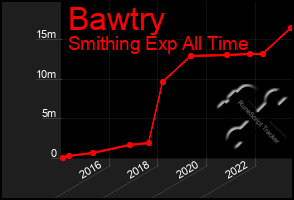 Total Graph of Bawtry