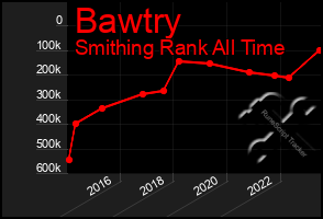 Total Graph of Bawtry
