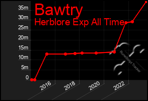 Total Graph of Bawtry