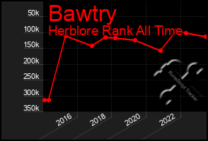 Total Graph of Bawtry