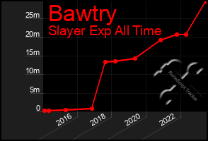 Total Graph of Bawtry
