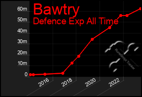Total Graph of Bawtry