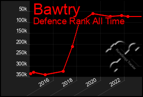 Total Graph of Bawtry