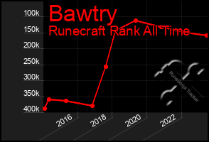 Total Graph of Bawtry