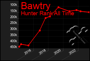Total Graph of Bawtry