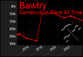 Total Graph of Bawtry