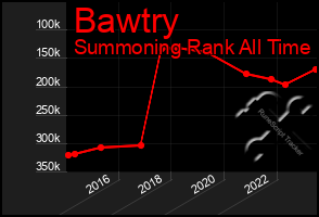 Total Graph of Bawtry