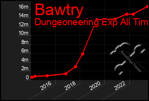 Total Graph of Bawtry