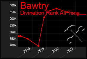 Total Graph of Bawtry