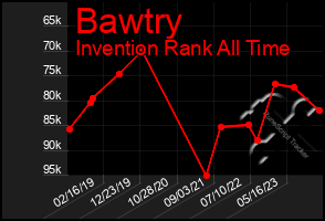 Total Graph of Bawtry