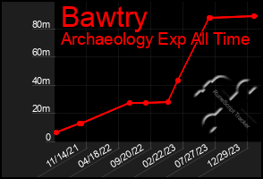 Total Graph of Bawtry