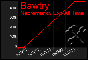 Total Graph of Bawtry
