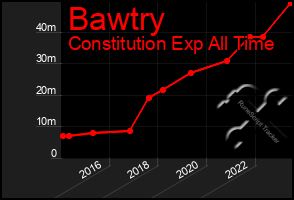 Total Graph of Bawtry