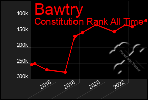 Total Graph of Bawtry