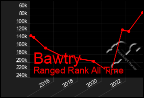 Total Graph of Bawtry