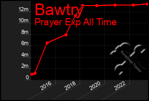 Total Graph of Bawtry