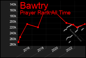 Total Graph of Bawtry