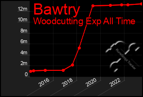 Total Graph of Bawtry
