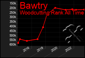 Total Graph of Bawtry